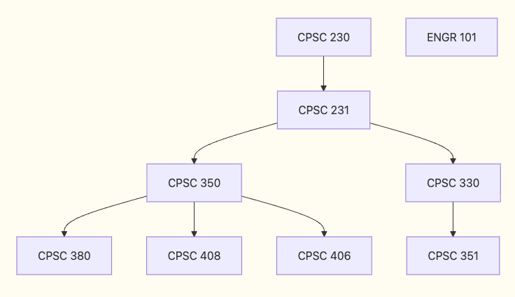 An ordering of classes for Chapman University.